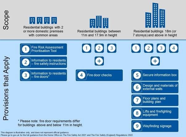 New regulations for multi-occupied residential buildings